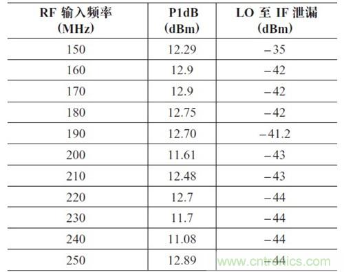 表2：P1dB 壓縮點(diǎn)和LO 泄漏與輸入頻率的關(guān)系。輸出頻率= 50MHz，HSLO