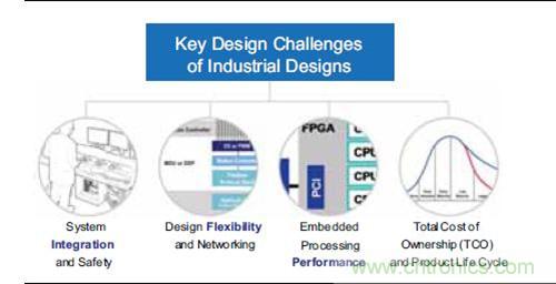圖1. 關(guān)鍵工業(yè)設(shè)計挑戰(zhàn)