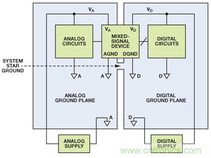 圖8. 混合信號IC接地：單個PCB（典型評估/測試板）。