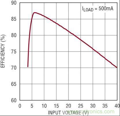 圖3：5V、2MHz 汽車電源的效率隨 VIN 的變化