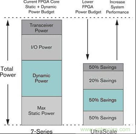 UltraScale架構所能管理的數據量呈指數級上升