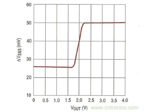 圖4：電流限值的 2:1 折返可減小嚴(yán)重輸出短路時的 MOSFET 應(yīng)力 