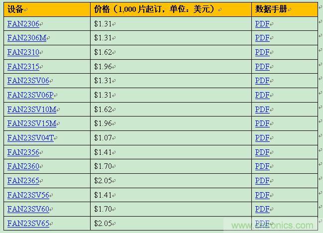 飛兆新款負載點調節(jié)器，以96%滿載效率提供15A輸出電流