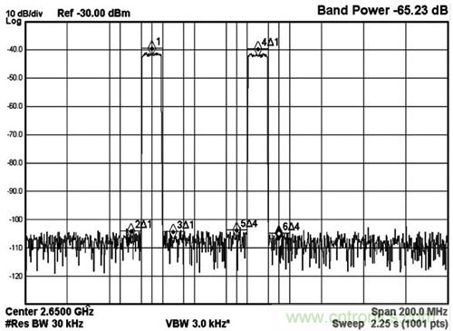 圖5 MAX5879 2載波LTE性能測試，2650MHz和2.3Gsps(第三奈奎斯特頻帶)