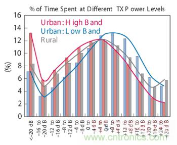 圖8 TX功率使用形態(tài)