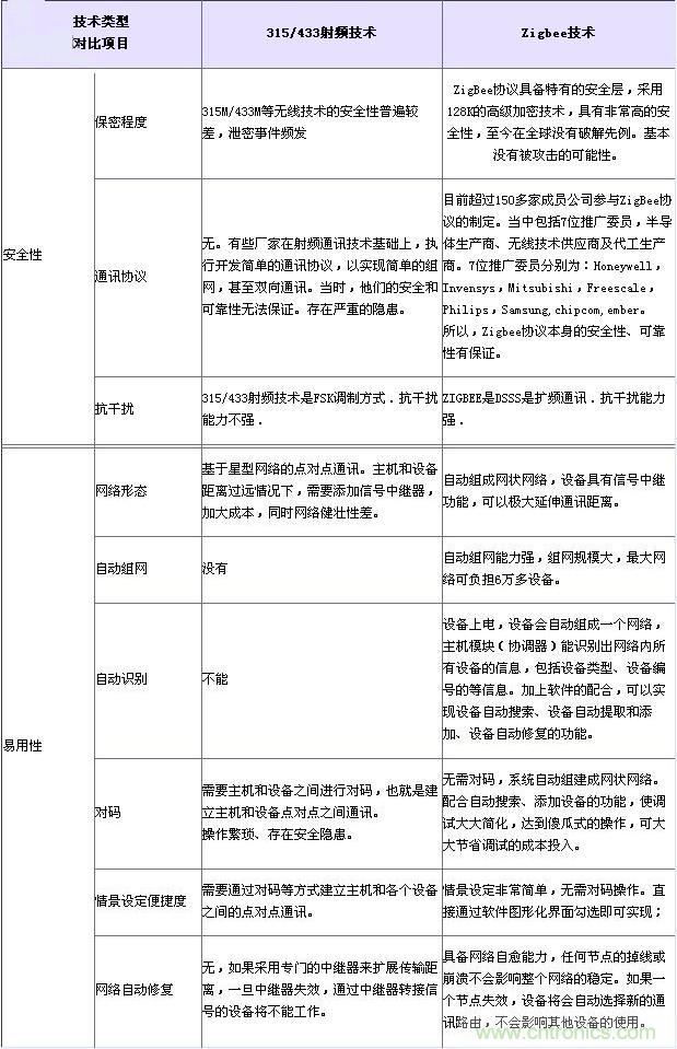 射頻技術(shù)、Zigbee技術(shù)對比