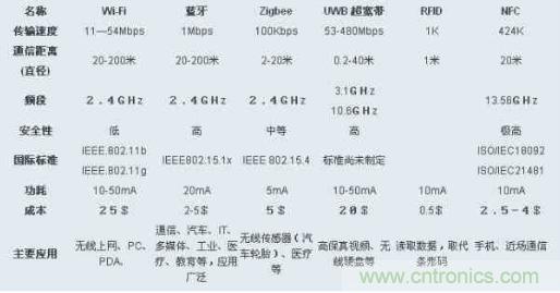 圖：ZigBee、Wi-Fi、藍(lán)牙和幾種無(wú)線(xiàn)技術(shù)的對(duì)比圖