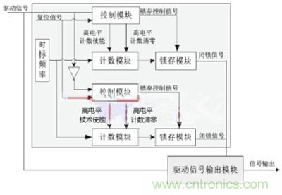 圖2：脈沖寬度檢測(cè)邏輯圖