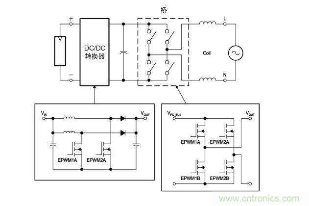  圖4: 無變壓器DC/AC轉換電路—逆變器。(TI提供)