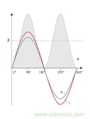 圖8a: 當沒有發(fā)生相移時，電流i和電壓u之積是一個振蕩的、但始終正向的輸出---純有功功率(SMA提供) 