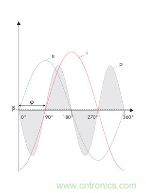 圖8b: 在電流i和電壓u之間的90o相移處，產(chǎn)生一個帶零平均值的交變呈現(xiàn)的正向和反向輸出---純無功功率 (SMA提供)