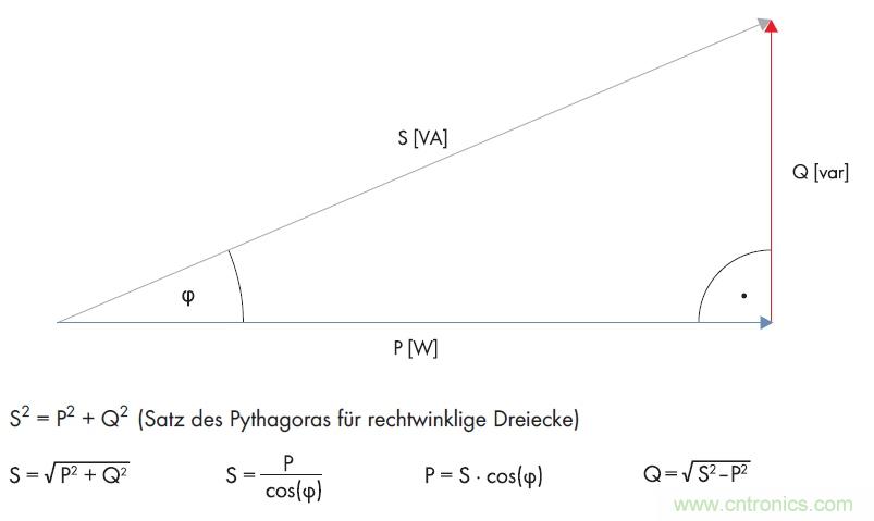 公式1：利用直角三角形的勾股定理計算無功功率。(SMA提供)