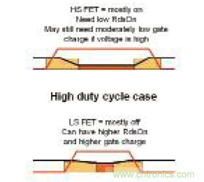 圖8：高占空比設(shè)計的高側(cè)和低側(cè)FET 功耗