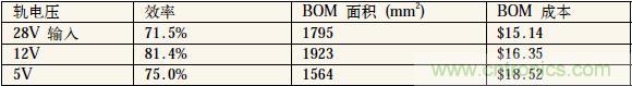 表1：中間軌電壓對電源系統(tǒng)效率、體積和成本的影響