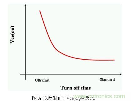 使功耗降至最低，太陽能逆變器IGBT怎么選？