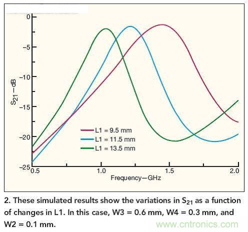 仿真結(jié)果展示了作為L(zhǎng)1函數(shù)的S21隨L1而發(fā)生的變化。 在本例中，W3=0.6mm，W4=0.3mm，W2=0.1mm。