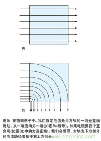 電流是沿方塊的一邊呈直線流動(dòng)，從一端流向另一端