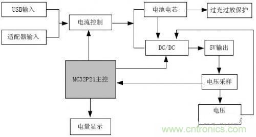 推薦：一款高效穩(wěn)定的移動電源設(shè)計(jì)方案