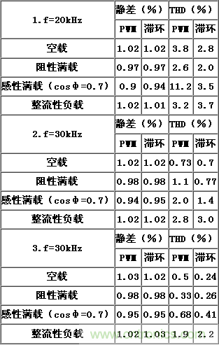 比比看，兩種逆變電源的控制方式誰更優(yōu)？