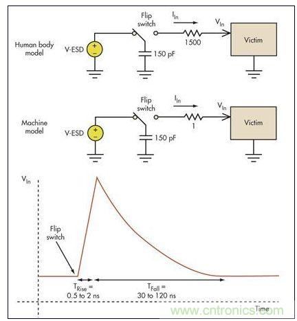 板級ESD通常涉及機(jī)器模型(MM)和人體模型(HBM)。破壞受損電路的高瞬態(tài)電壓一般具有幾個納秒的上升時間和大約100納秒的放電時間