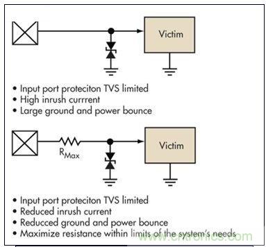簡單的限壓電壓可以提供過壓保護(hù)，但可能導(dǎo)致浪涌電流問題。浪涌電流應(yīng)該被限制，而信號應(yīng)該保持相對局部地的穩(wěn)定性