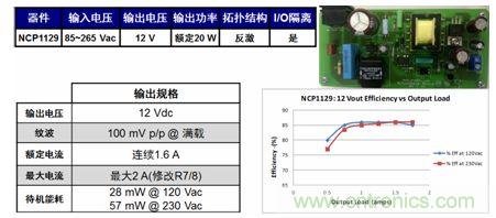 基于NCP1129的20 W參考設(shè)計(jì)適合白家電、電表/智能電表等應(yīng)用。