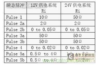 根據(jù)ISO 16750-2 和ISO 7637-2 中對連續(xù)電源的內(nèi)阻Ri 的要求