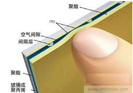 電阻觸控示意圖