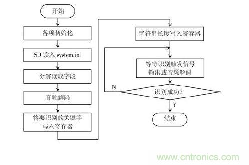 技術(shù)達(dá)人：ARM的非特定人語音識別系統(tǒng)的設(shè)計(jì)