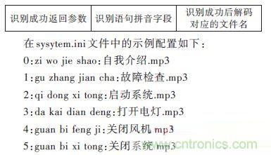 技術(shù)達(dá)人：ARM的非特定人語音識別系統(tǒng)的設(shè)計(jì)