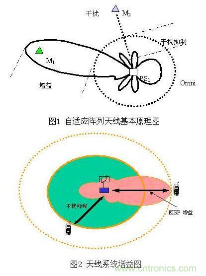 如何改善頻譜使用效率？智能天線異軍突起