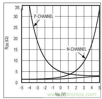RON與VIN的關(guān)系。圖1中的n溝道和p溝道RON構(gòu)成一個復合的低值RON