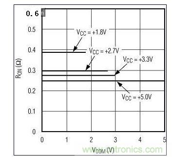 圖3A. 較高電源電壓下RON較低。圖為MAX4992(單電源)RON與VCOM的關(guān)系