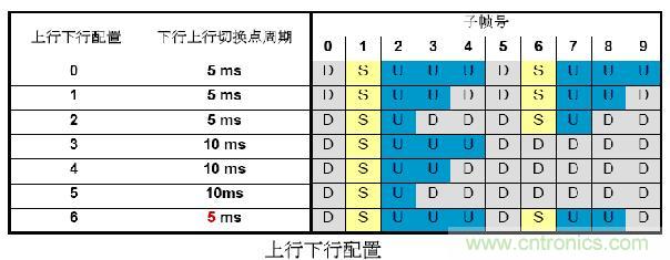 LTE TDD測試介紹及R&S解決方案