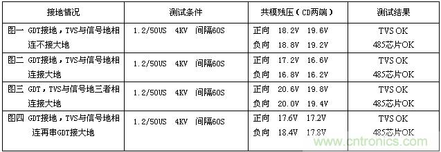 四種方案的測(cè)試數(shù)據(jù)