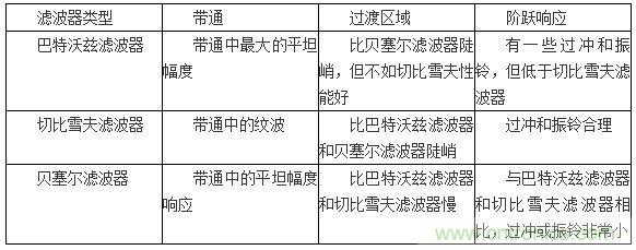 濾波器近似法類型比較表