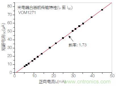 圖2：輸入正向電流(I<sub>F</sub>)與輸出短路電流(I<sub>SC</sub>)之間的線性關(guān)系。