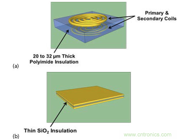  (a) 帶厚聚酰亞胺絕緣層的互感器，電流脈沖產(chǎn)生磁場，在另一個(gè)線圈中感生電流；(b) 帶薄SiO2絕緣層的電容，利用低電流電場將數(shù)據(jù)耦合到隔離柵的另一端。