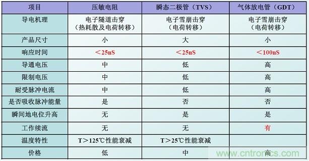 圖二，幾種典型的防雷元件性能比較