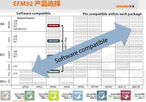 世強提供豐富的EFM32產(chǎn)品選擇和技術(shù)支持