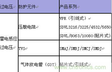 原創(chuàng)精華！“過電壓保護器件性能比較”與“監(jiān)控系統(tǒng)電源供電雷電防護方案”