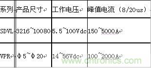 原創(chuàng)精華！“過電壓保護器件性能比較”與“監(jiān)控系統(tǒng)電源供電雷電防護方案”