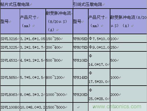 原創(chuàng)精華！“過電壓保護器件性能比較”與“監(jiān)控系統(tǒng)電源供電雷電防護方案”