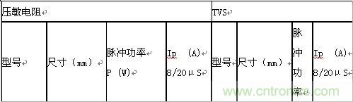 原創(chuàng)精華！“過電壓保護器件性能比較”與“監(jiān)控系統(tǒng)電源供電雷電防護方案”