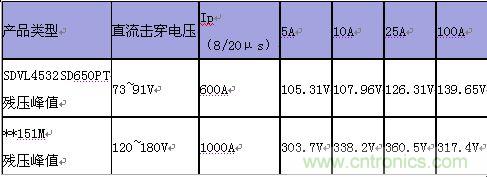 原創(chuàng)精華！“過電壓保護器件性能比較”與“監(jiān)控系統(tǒng)電源供電雷電防護方案”