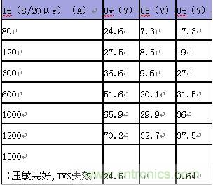 原創(chuàng)精華！“過電壓保護器件性能比較”與“監(jiān)控系統(tǒng)電源供電雷電防護方案”