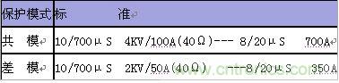 原創(chuàng)精華！“過電壓保護器件性能比較”與“監(jiān)控系統(tǒng)電源供電雷電防護方案”
