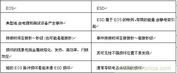 牛人分享：對于EOS_ESD的經(jīng)驗之談