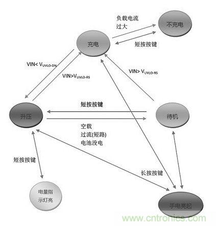 【導讀】移動電源現(xiàn)在已經(jīng)成為人手必備的產(chǎn)品，智能機平板的流行讓電量總是處于一種不夠用的狀態(tài)，移動電源也應時而生，不過移動電源的問題也越來越多，更新?lián)Q代也就越來越頻繁，如何讓移動電源高效率又安全呢？請看本文。