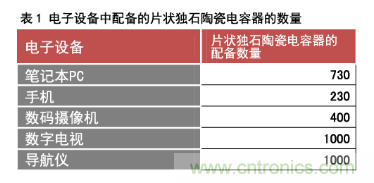 電子設備中配備的片狀獨石陶瓷電容器的數(shù)量